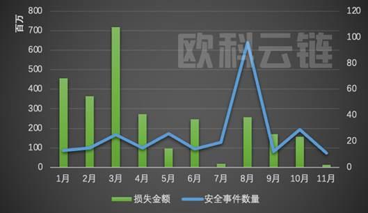 欧科云链研究院:2022年区块链安全领域8成以上损失集中在DeFi和跨链桥1 欧科云链研究院:2022年区块链安全领域8成以上损失集中在DeFi和跨链桥