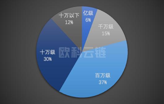 欧科云链研究院:2022年区块链安全领域8成以上损失集中在DeFi和跨链桥2 欧科云链研究院:2022年区块链安全领域8成以上损失集中在DeFi和跨链桥