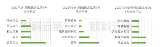 欧科云链研究院:2022年区块链安全领域8成以上损失集中在DeFi和跨链桥13 欧科云链研究院:2022年区块链安全领域8成以上损失集中在DeFi和跨链桥