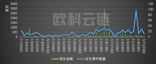 欧科云链研究院:2022年区块链安全领域8成以上损失集中在DeFi和跨链桥 欧科云链研究院:2022年区块链安全领域8成以上损失集中在DeFi和跨链桥