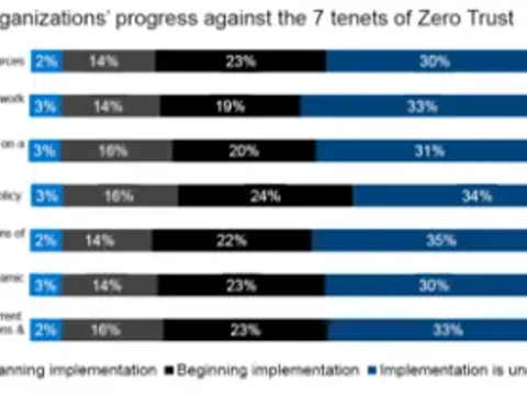 近些年大火的零信任，落地情况怎么样？