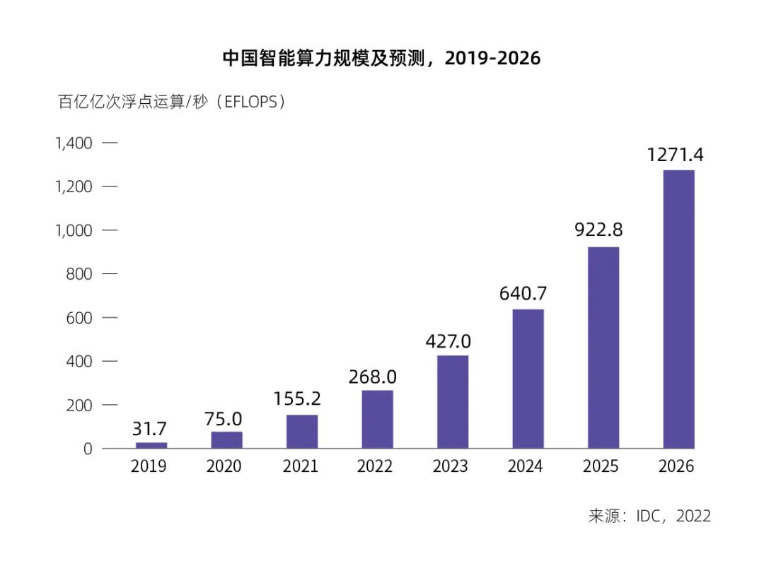 中国智能算力规模及预测