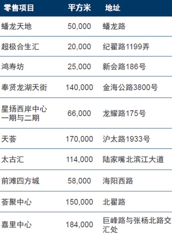 非核心商圈(2022-2025年)供应项目,总供应量1182万平方米。