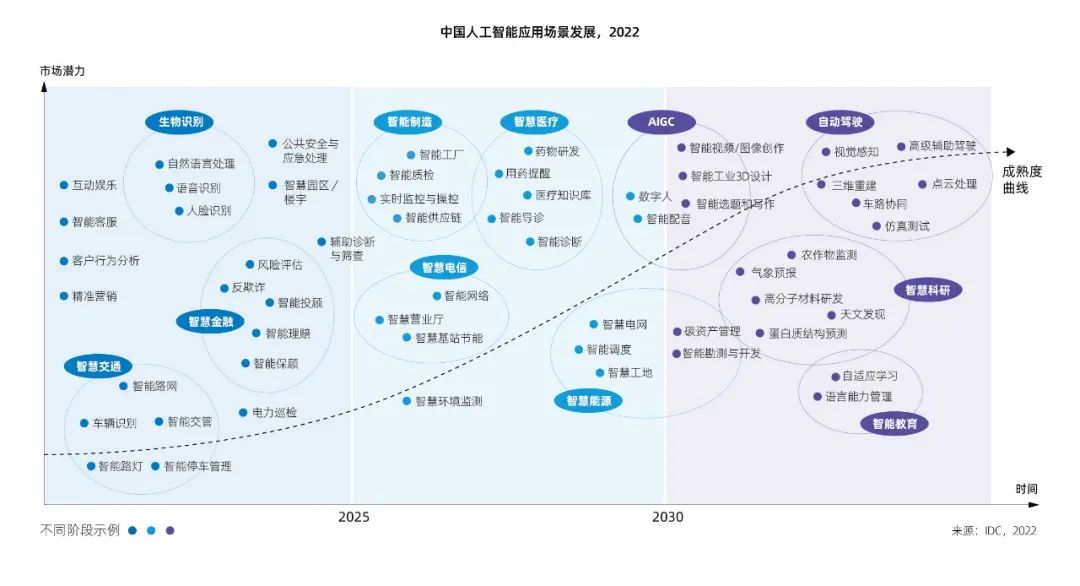 人工智能应用场景发展