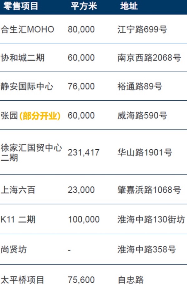 核心商圈(2022-2025年)供应项目,总供应量72万平方米。