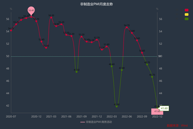 2020年7月以来非制造业PMI趋势图 数据来源:Wind