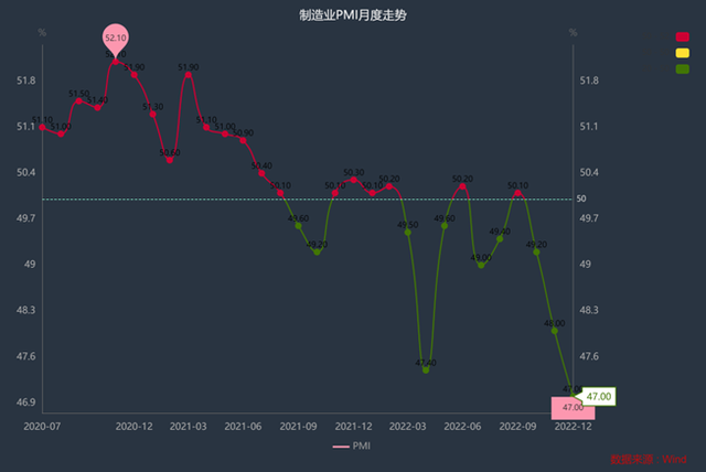 2020年7月以来制造业PMI趋势图 数据来源:Wind