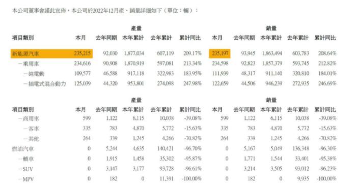 12月销量23.52万辆，全年销量186.35万辆，比亚迪年度销冠稳了？