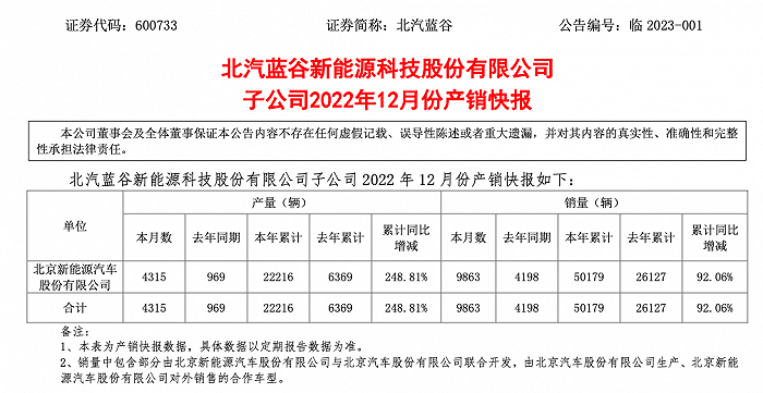 北汽蓝谷：北汽新能源2022年累计销量为50179辆，同比增长92.06%