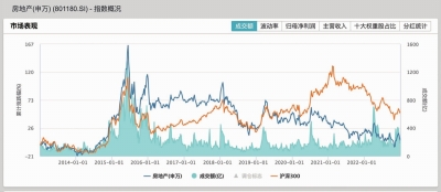 房地产(申万)指数概况走势图(截至2022年12月29日,来源:Wind)