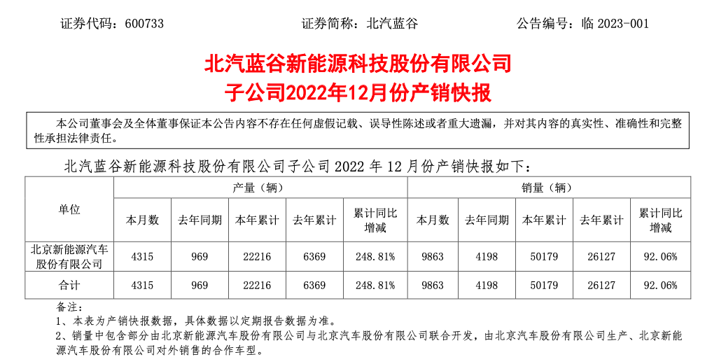 北汽蓝谷：北汽新能源2022年累计销量为50179辆，同比增长92.06%