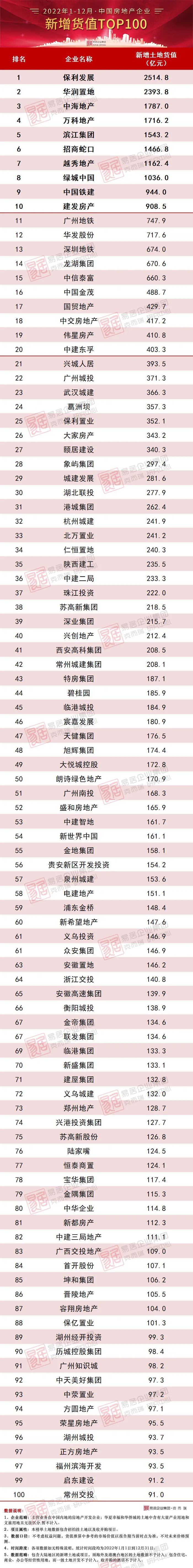 2022年中国房地产企业新增货值TOP100排行榜|投资|房企|拿地|金额|百强_新浪新闻