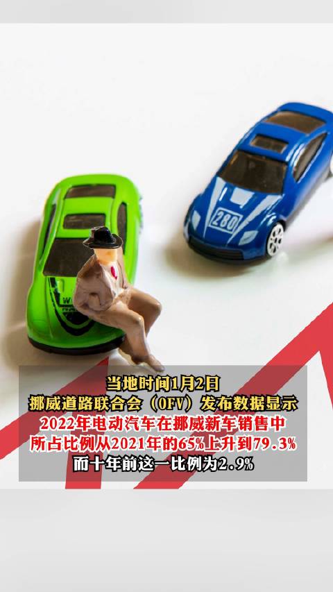 全球最高！挪威2022年电动汽车市占率近80%