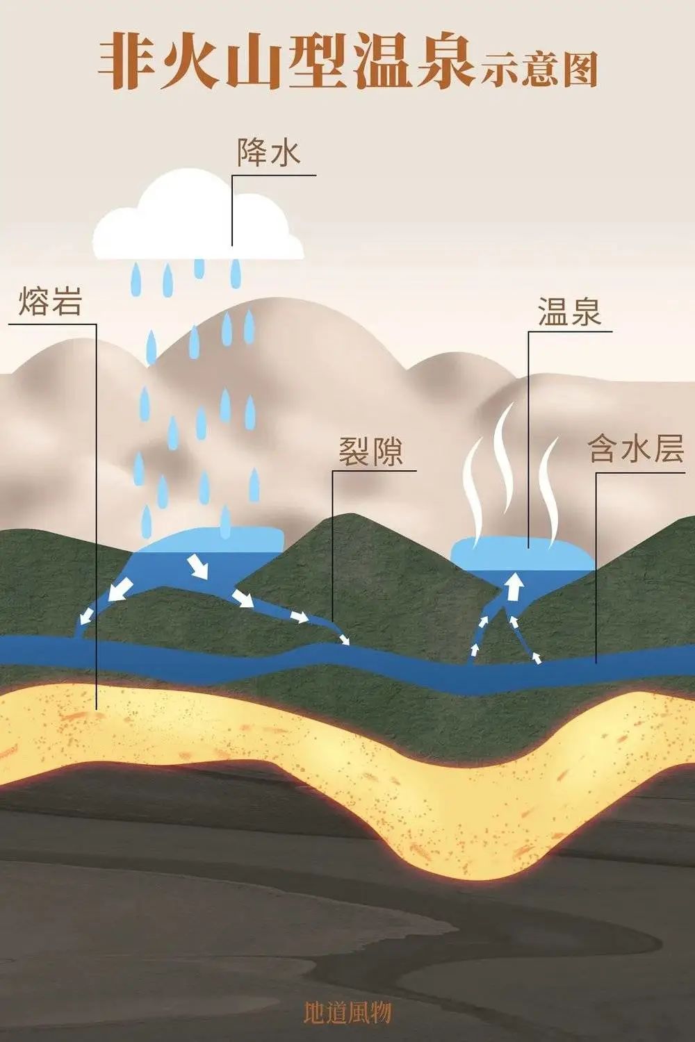 火山型、非火山型温泉成因不同，形成的温泉也各有