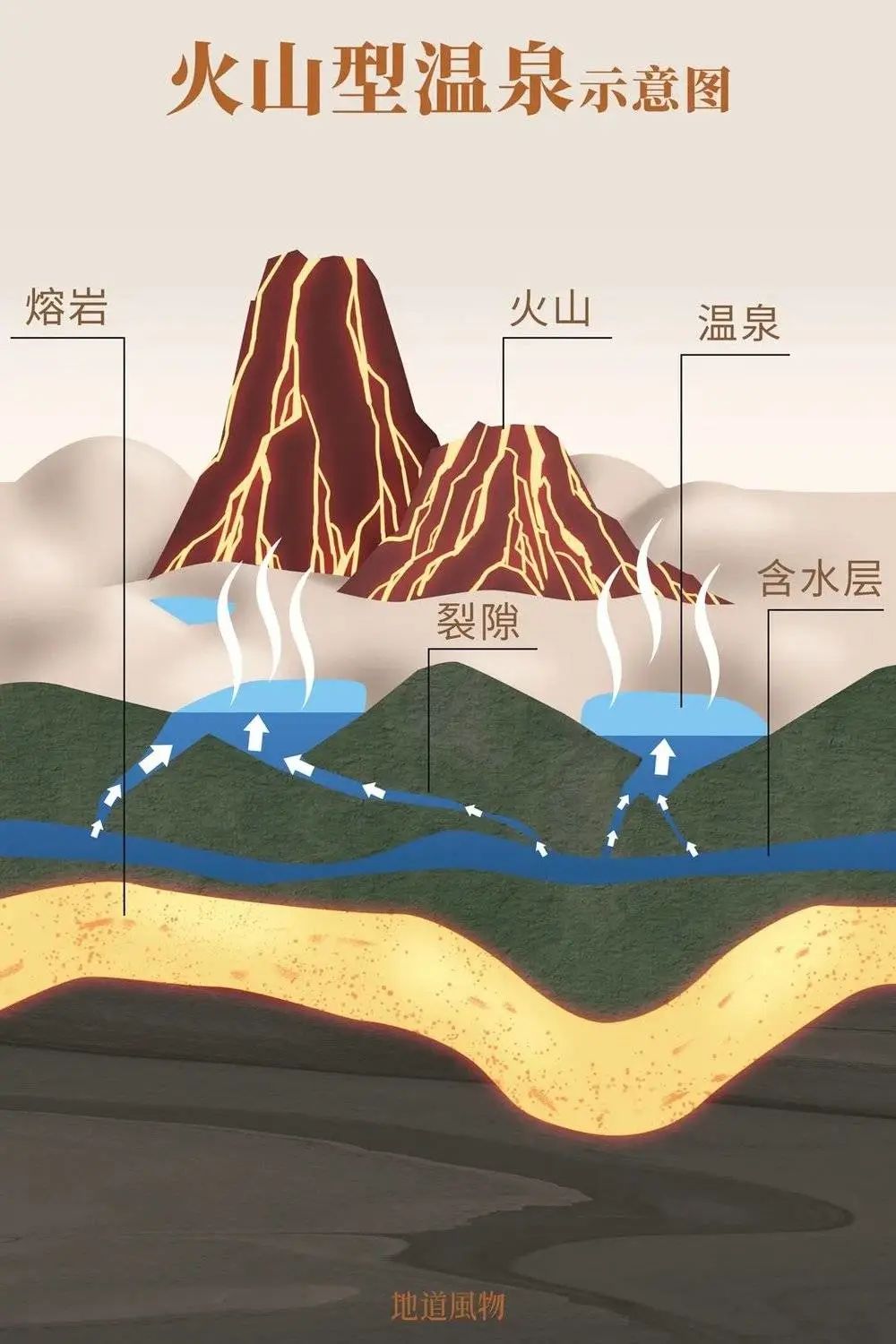 火山型、非火山型温泉成因不同，形成的温泉也各有特色。制图/九阳