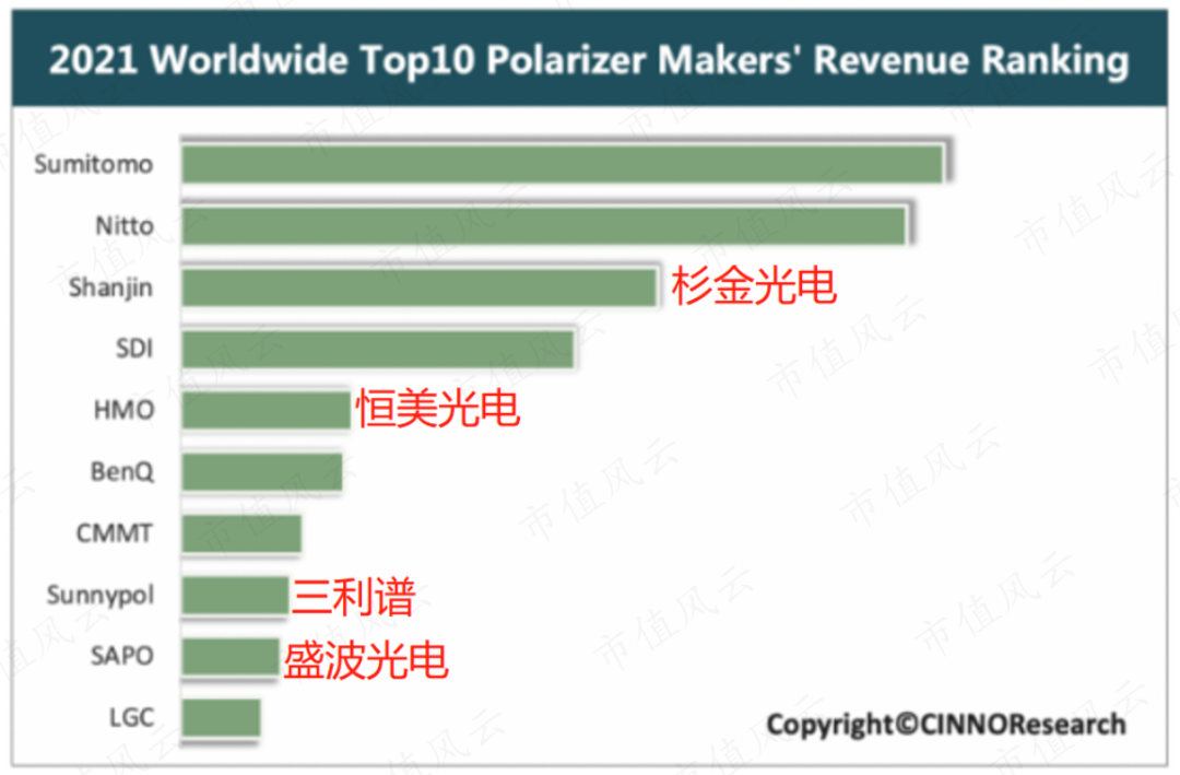 (注:按偏光片厂商2021年销售额排名)