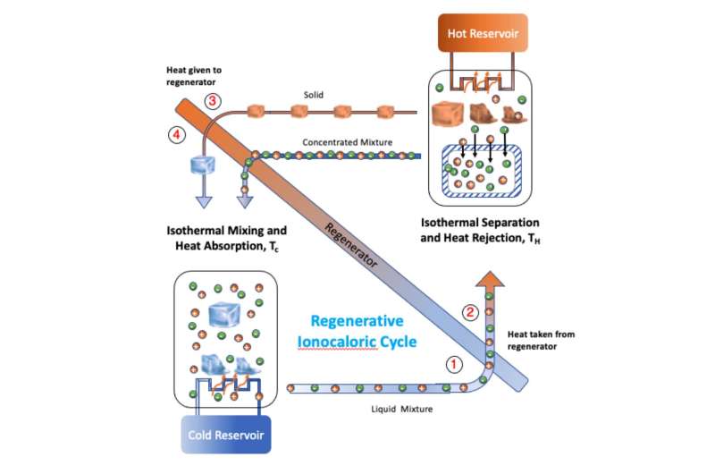 利用盐融化路面冰的原理 “离子热”制冷环保冰箱面世 利用盐融化路面冰的原理 “离子热”制冷环保冰箱面世