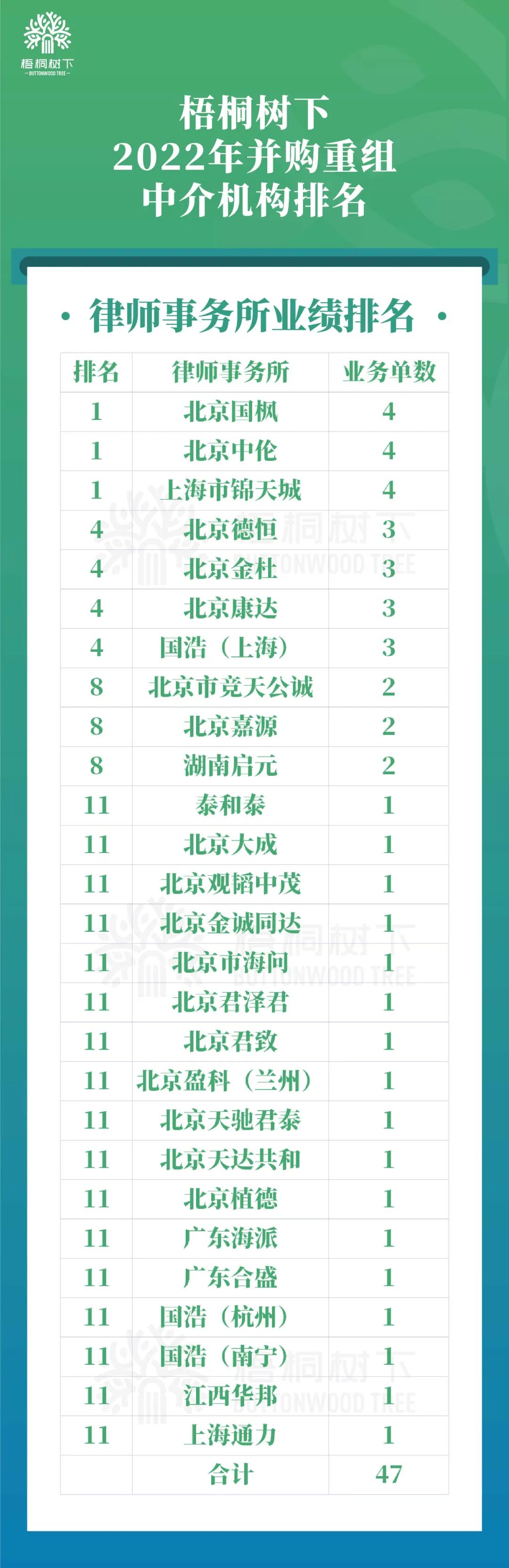 注:聘请多家律师事务所的分别计一单。
