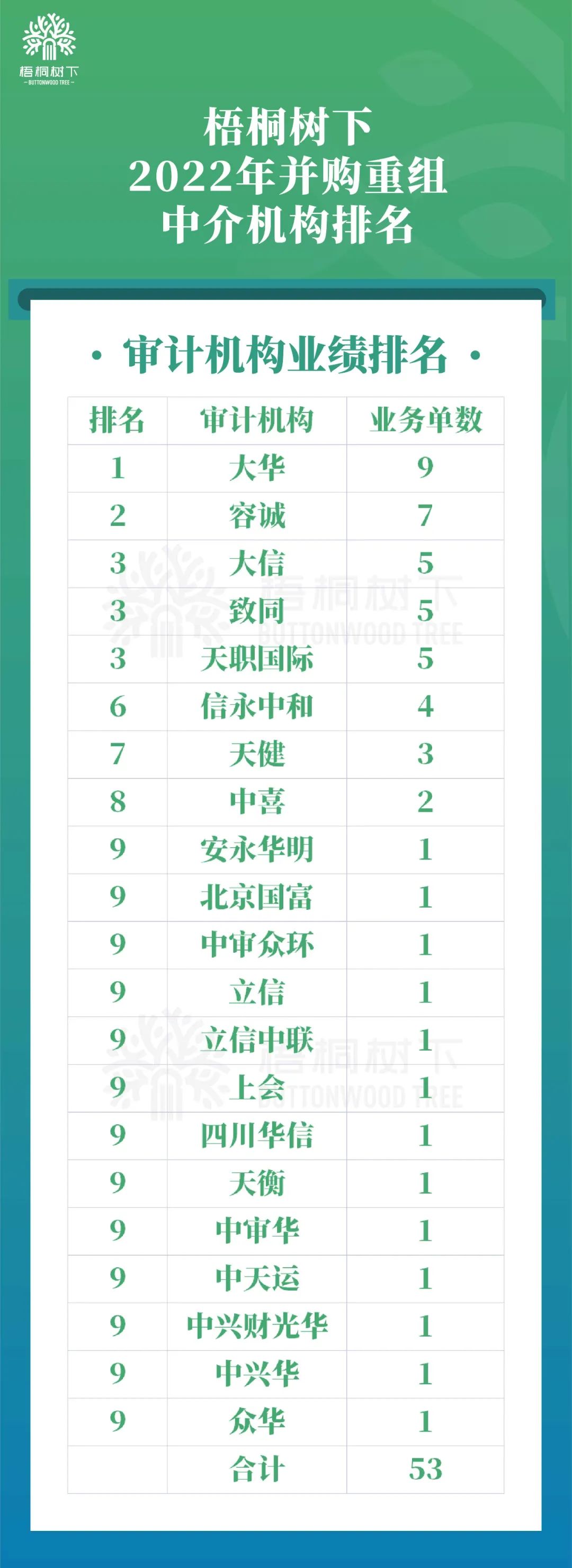 注:聘请多家审计机构的分别计一单。