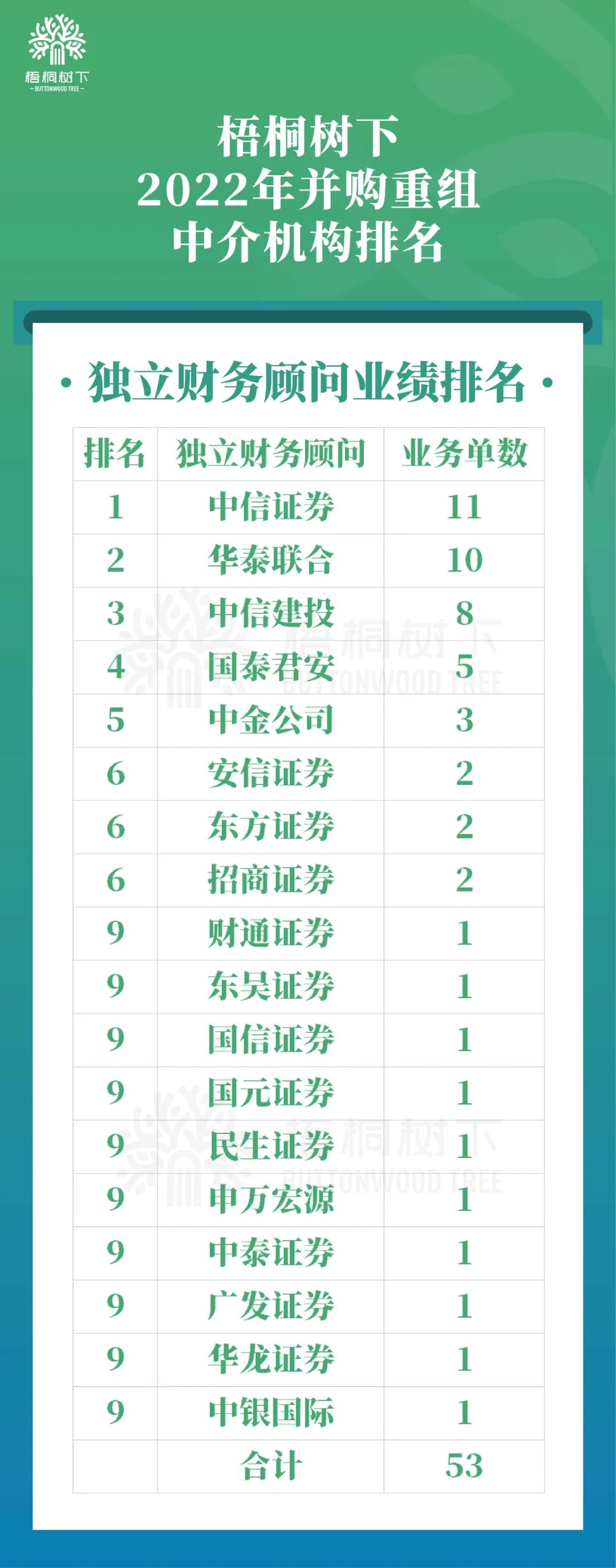 注:聘请多家独立财务顾问的分别计一单。