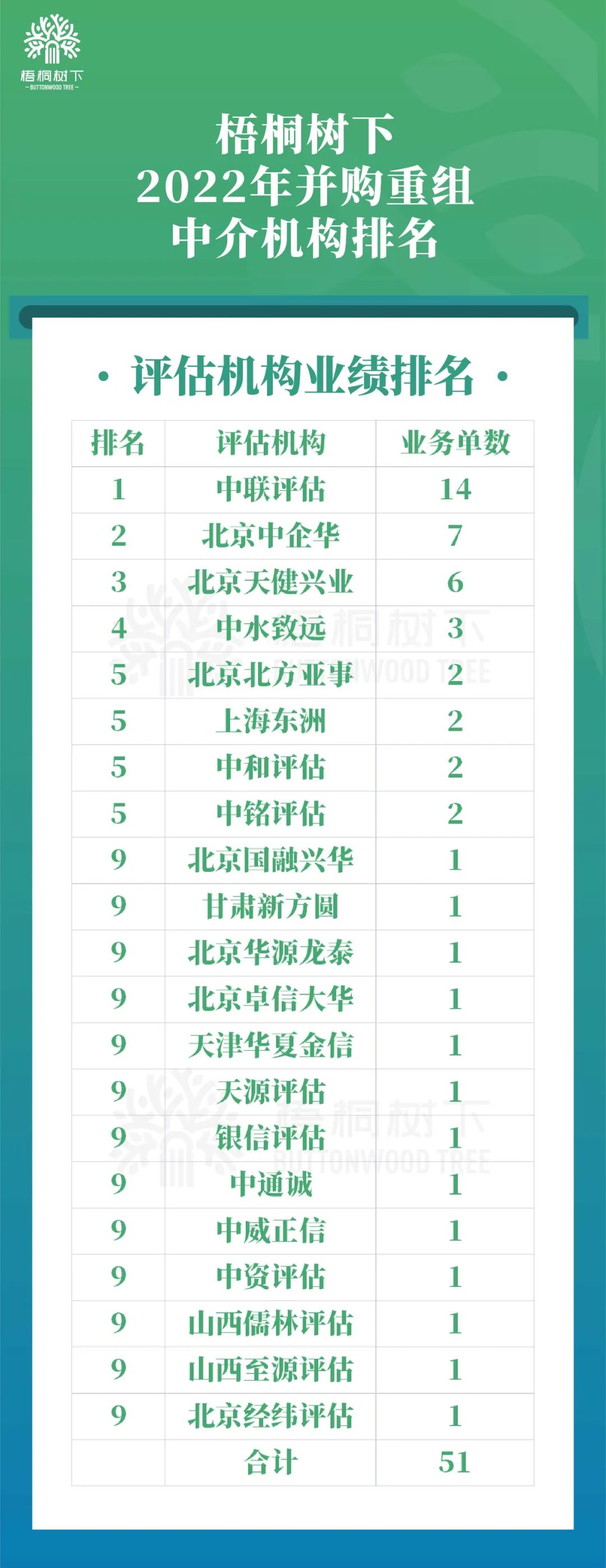 注:聘请多家评估机构的分别计一单。