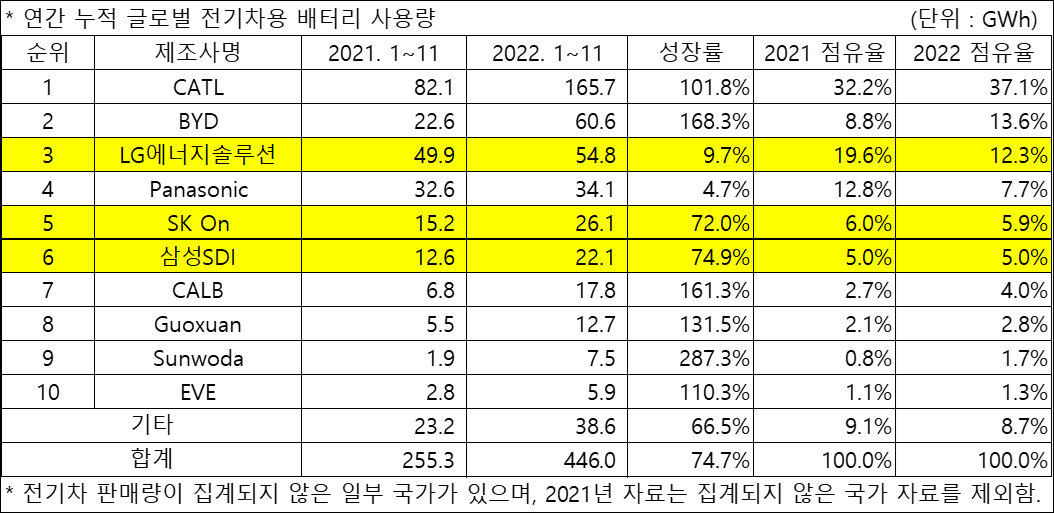 动力电池全球份额：中国三强增至55%，韩国三强仅剩23%