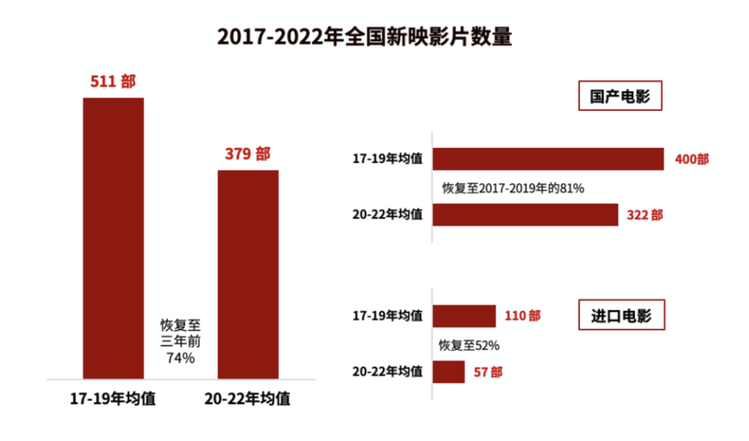 imToken安卓版|300亿收官后，2023年中国电影市场走向何方？