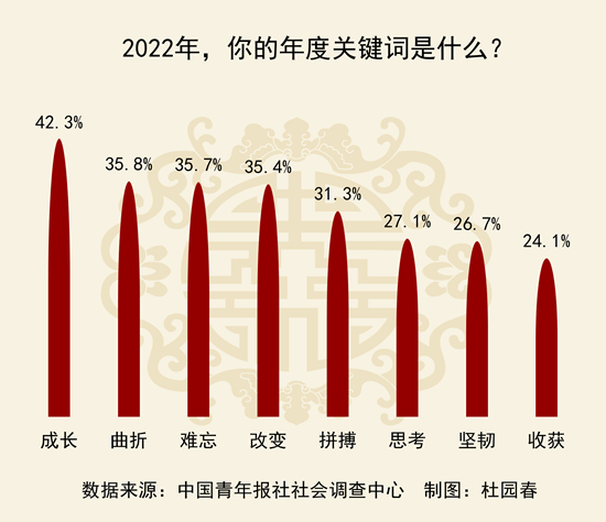 受访青年盘点2022年关键词：成长位列第一