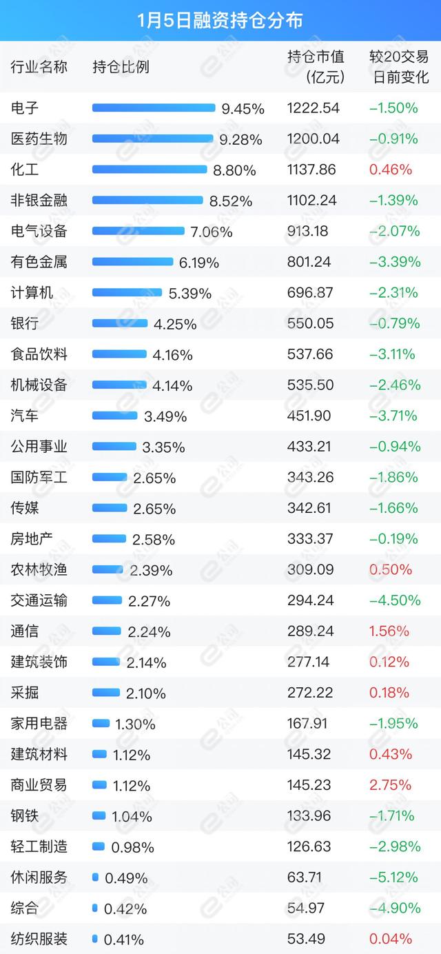 融资最新持仓曝光！加仓电气设备、电子、通信