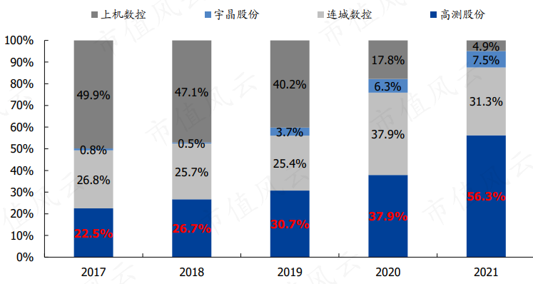 （注：国盛证券，2017-2021年光伏切割设备市场份额占比）