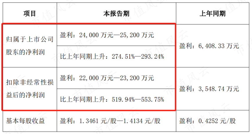 （注：公司公告）