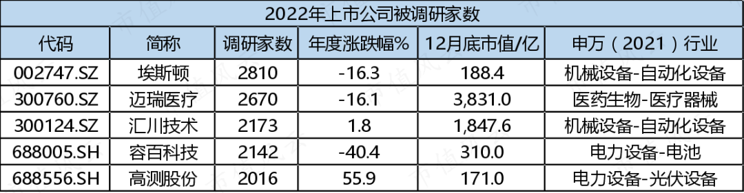 （制表：市值风云APP）