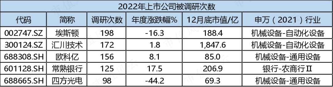 （制表：市值风云APP）