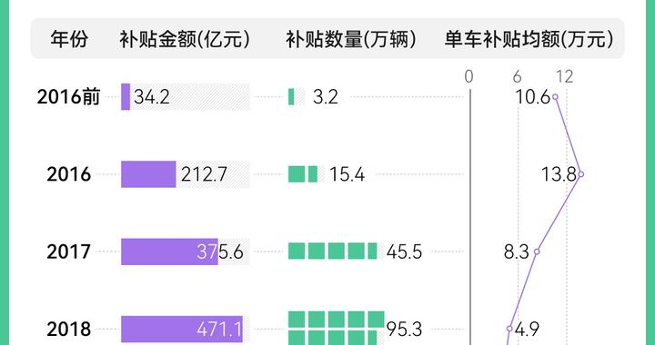 新能源补贴13年账单：投入超1521亿，覆盖317万辆车