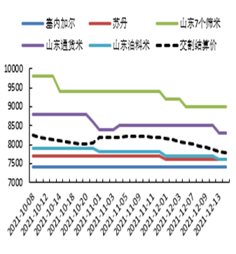 数据来源: 我的农产品,申万期货