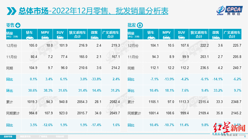 乘联会：2022年乘用车零售2054万辆，预计2023年新能源渗透率将达36%