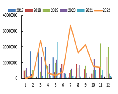 数据来源:海关总署,申万期货