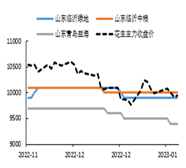 数据来源:我的农产品,申万期货
