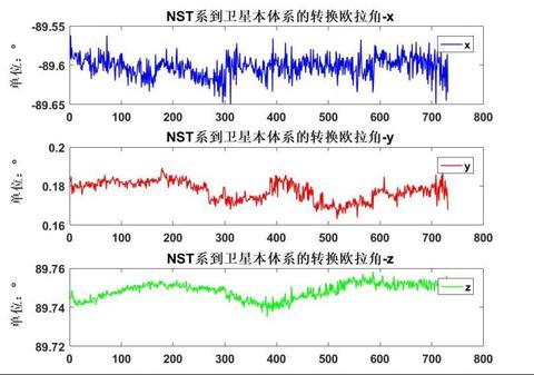 △图7 NST星敏感器相对于卫星本体的姿态数据(图片由空间中心和中科新伦琴NST星敏团队提供)