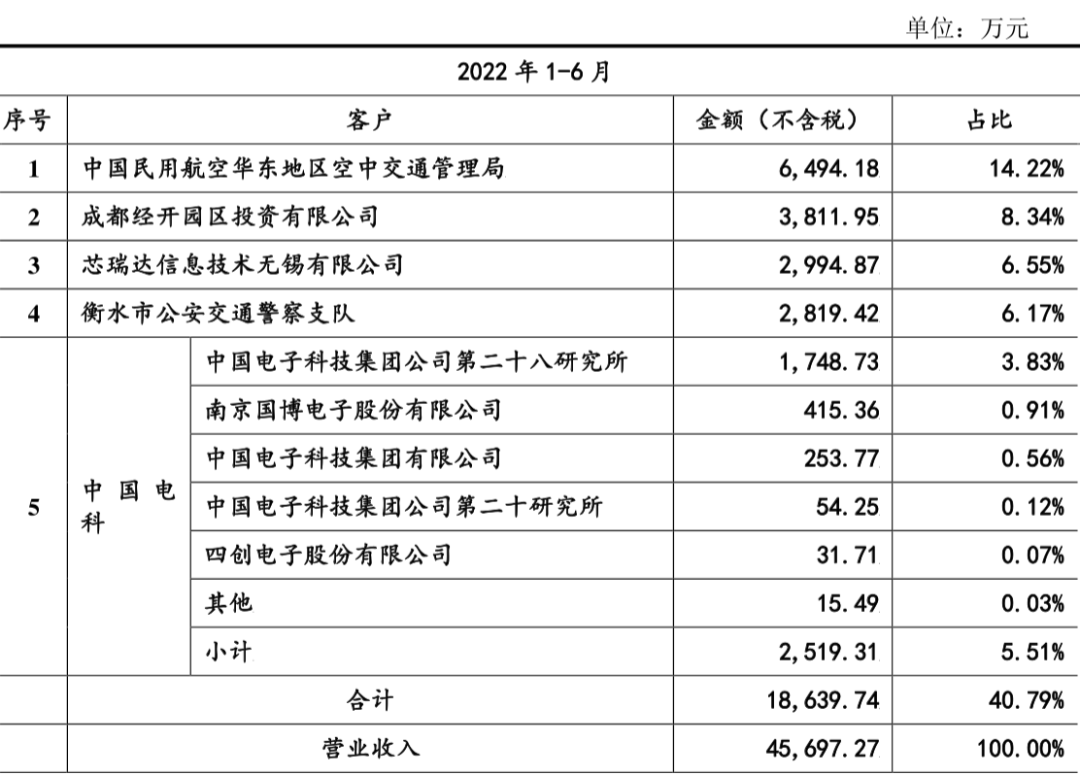 图源:莱斯信息招股书