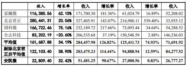 营业收入对比摘要,数据来源:问询回复函