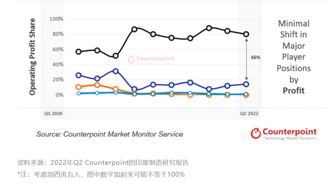 来源:Counterpoint Research