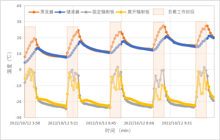 △图10 环路热管-可展收式辐射器集成系统连续五轨智能热控测试结果