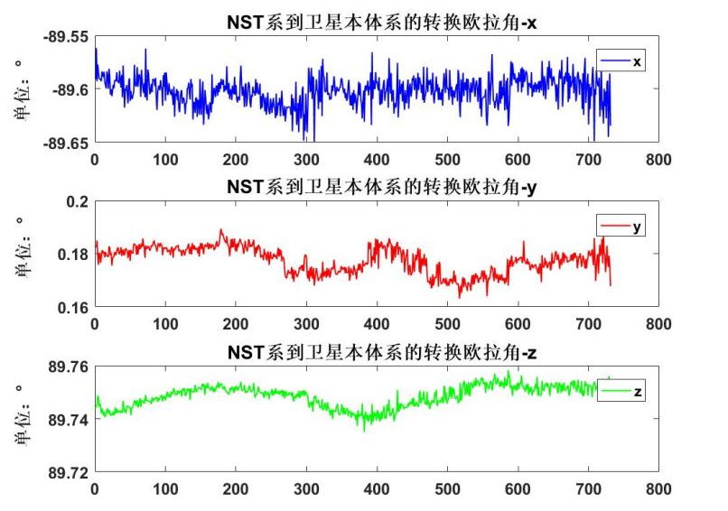△图7 NST星敏感器相对于卫星本体的姿态数据(图片由空间中心和中科新伦琴NST星敏团队提供)
