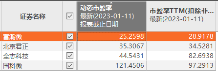 市盈率摘要,数据来源:东方财富