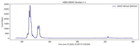△图4 高能爆发探索者(HEBS)发现并精确测量迄今最亮的伽马射线暴,打破多项纪录。