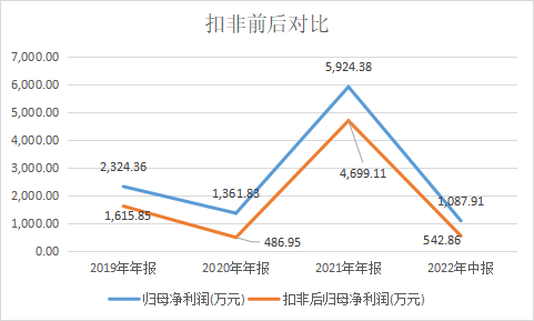 扣非前后对比,数据来源:整理绘制