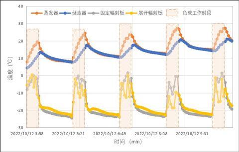 △图10 环路热管-可展收式辐射器集成系统连续五轨智能热控测试结果
