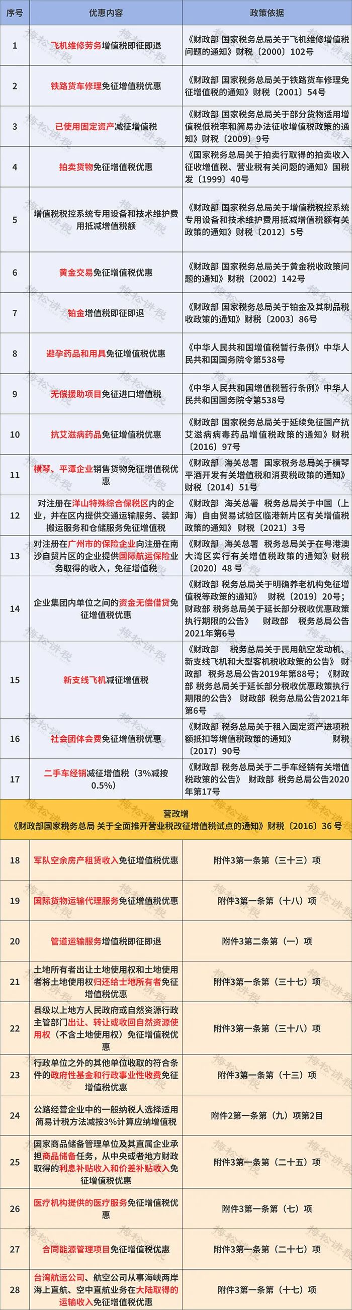 来源:财务第一教室,税务大讲堂,梅松讲税,税台,财务经理人,税务经理人整理发布