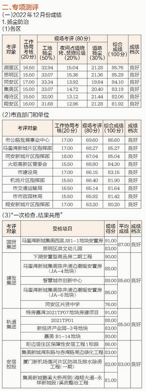 全市争创全国文明典范城市工作考评成绩通报 重点抓好问题整改休闲区蓝鸢梦想 - Www.slyday.coM 全市争创全国文明典范城市工作考评成绩通报 重点抓好问题整改休闲区蓝鸢梦想 - Www.slyday.coM